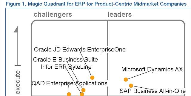 Cuadrante mágico de Gartner para productos ERP para compañías medianas centradas en el producto