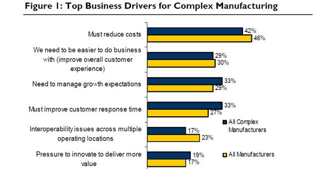 ERP in Complex Manufacturing. Informe de Aberdeen Group.  