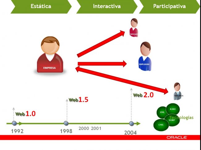 Creación de espacios colaborativos en la empresa con Peoplesoft Human Capital Management 9.1. Webinar de 90 minutos.