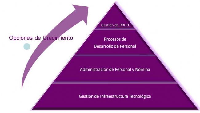 Externalización de RRHH con Motiva Consulting y Oracle Peoplesoft. Webinar 1 hora.