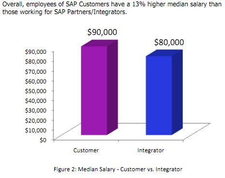 ¿Cuanto gana el experto en SAP?