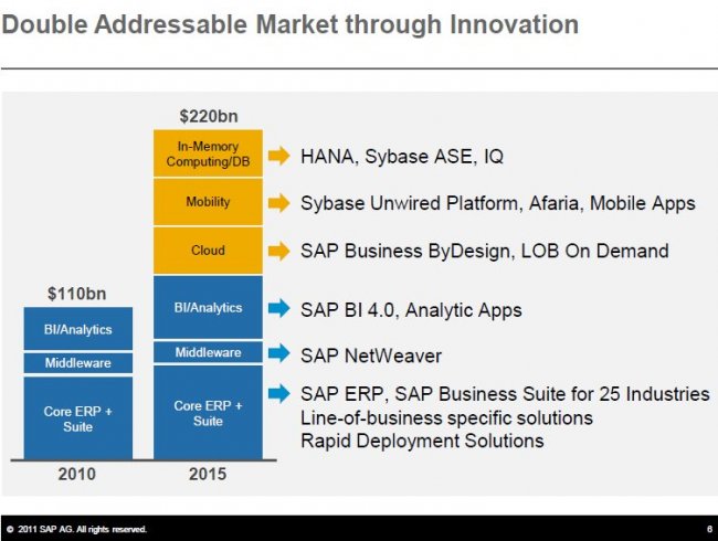 SAP apuesta por su appliance Hana, el Cloud y la Movilidad para doblar la facturación 