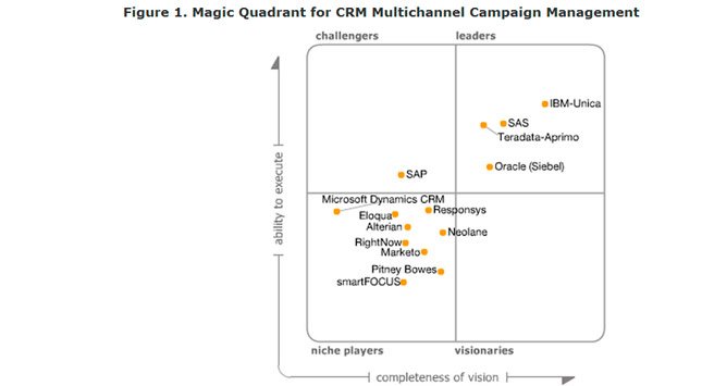 Cuadrante Mágico de Gartner para gestión de campañas CRM multicanal