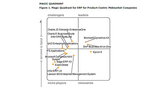 Cuadrante Mágico de Gartner sobre ERP para PYME fabricante