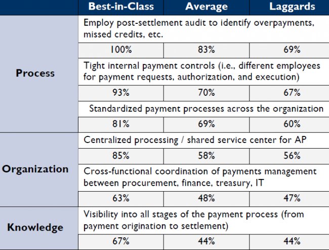 Mejores Prácticas en E-Payables 2011. Eficiencia, Visibilidad y Colaboración en la Cadena de Suministro Financiera. Estudio por Aberdeen.