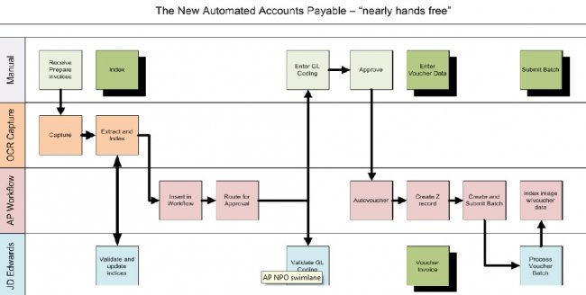 La automatización de las cuentas a pagar reduce gastos y mejora su control. White paper. 
