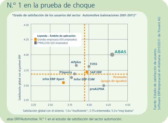 abas ERP se posiciona en el nº1 como mejor Software ERP para la industria de la automoción