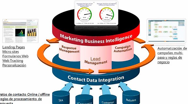 Oracle Marketing OnDemand en la nube para la gestión CRM. Webinar de 1 hora. 