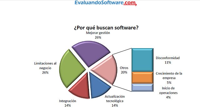 EvaluandoSoftware.com: Monitor de demanda de software ERP y CRM en América Latina para el tercer trimestre de 2011