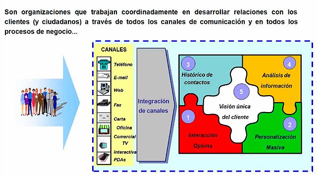 Estado actual del Software para Call Centers y su integración con ERPs, CRMs y Bases de Conocimiento. Webinar de 2 horas y media por Altitude España. 