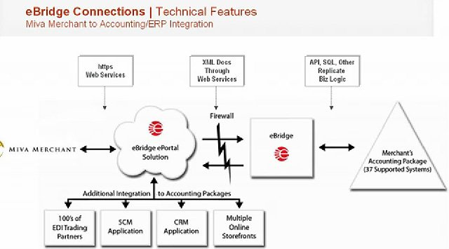 Integración del eCommerce con los ERPS con eBridge