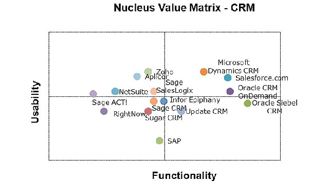 Guia del CRM de Nucleus Research. 2º Semestre 2011.