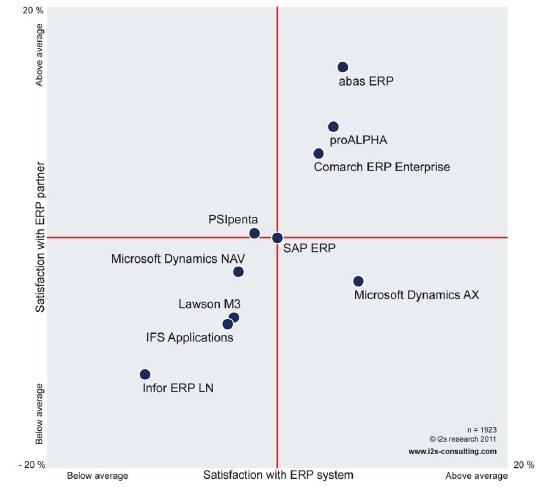 Encuesta de satisfacción con el ERP entre 1923 empresas a nivel mundial. Por la consultora suiza i2s Consulting. Exclusiva de ERP-Spain.com para Latam y España.