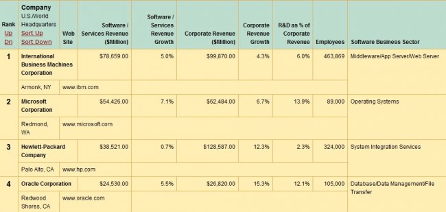 Meta4 y Amadeus IT, únicos fabricantes de software españoles en el famoso informe "The 2011 Software 500"