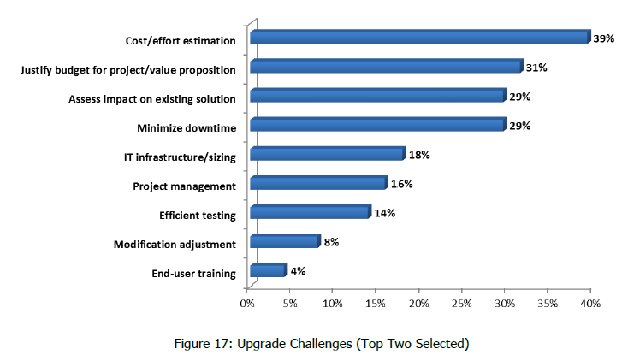 Informe 2012 sobre estado actual de versiones y upgrades de SAP, por Panaya