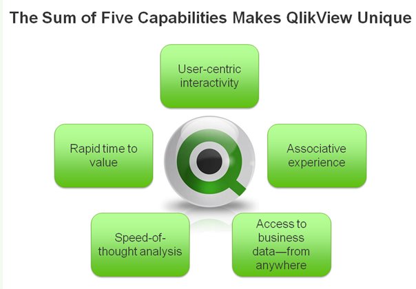 Aprenda a hacer informes con Qlikview. Para usuarios de negocio. Webtraining de 6 horas con presencia del profesor.