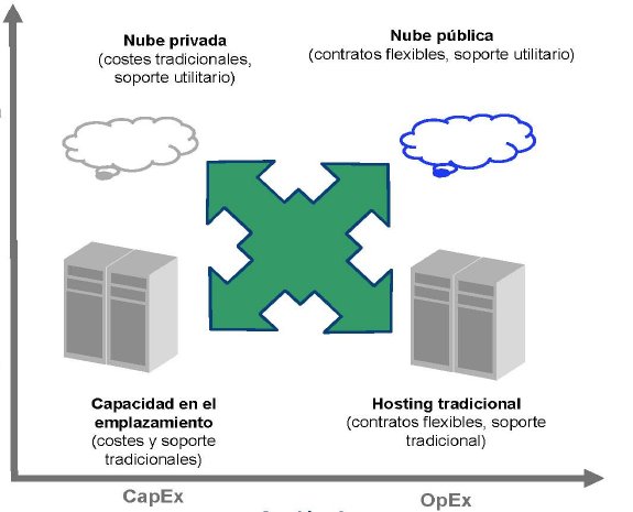 Introducción a IBM SmartCloud, los servicios Cloud de IBM: PDF en español de 10 páginas.