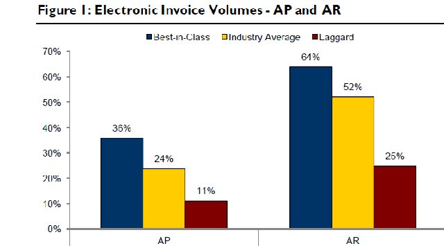 Accounts Payable y Accounts Receivable, estrategias comunes para mejorar. Informe de Aberdeen.