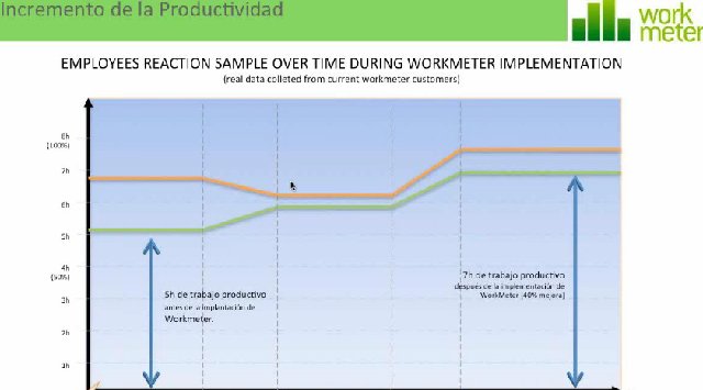 WorkMeter, solución SaaS para gestionar y medir la actividad productiva de los empleados. Webinar en castellano de 40 minutos.