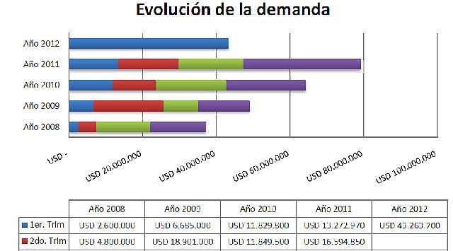 Evaluandosoftware.com: Demanda de software de gestión en América Latina durante el 1er trimestre de 2012 