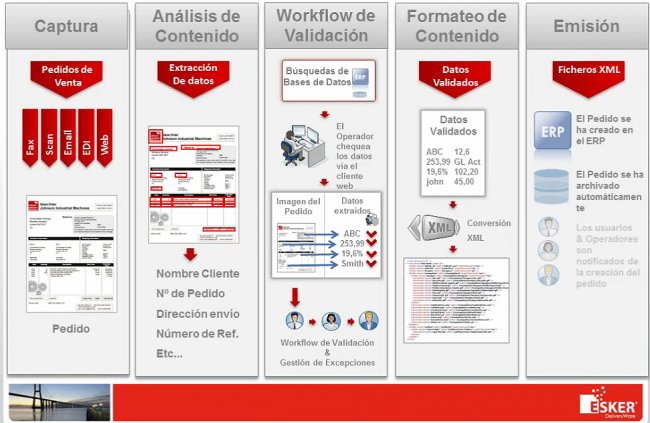 Automatización de la captura de pedidos de clientes en SaaS desde cualquier fuente. Webinar de 1 hora. Por Esker.