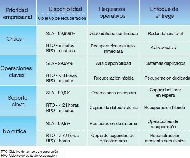 Servicios de Continuidad de Negocio y resiliencia de IBM