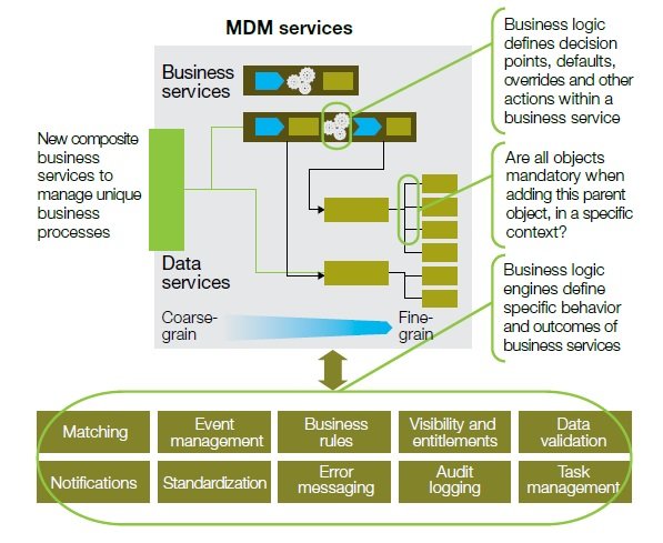 Siete características de los servicios de negocio MDM, según IBM. White paper en inglés de 12 pág.