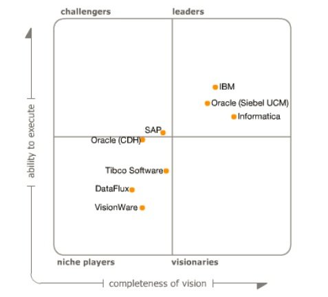 Cuadrante mágico de Gartner sobre soluciones de Master Data Management de información clientes