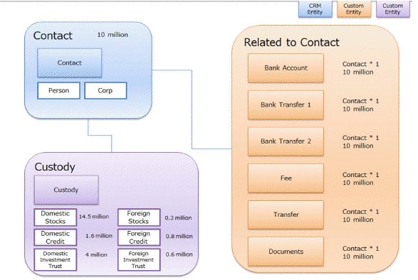 Microsoft Dynamics CRM 2011 Data Load Performance y Escalabilidad. Caso de Estudio en una empresa de servicios financieros.