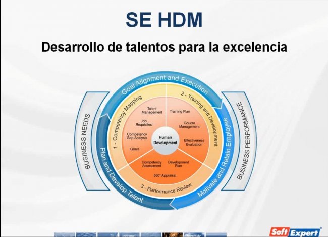 La gestión de desempeño de talentos con SoftExpert HDM Suite. Webinar de 45 minutos.