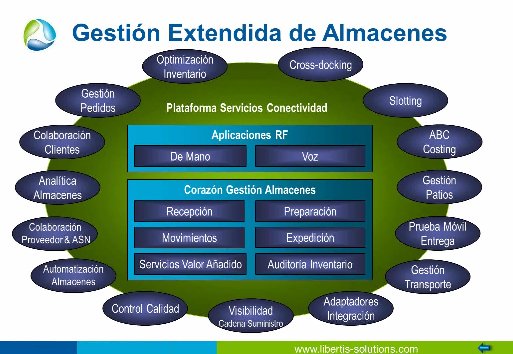 Gestión Extendida de Almacenes: Eficiencia y Efectividad en la Gestión de los Almacenes más allá del SGA, por Libertis Solutions. Webinar de 50 min. 