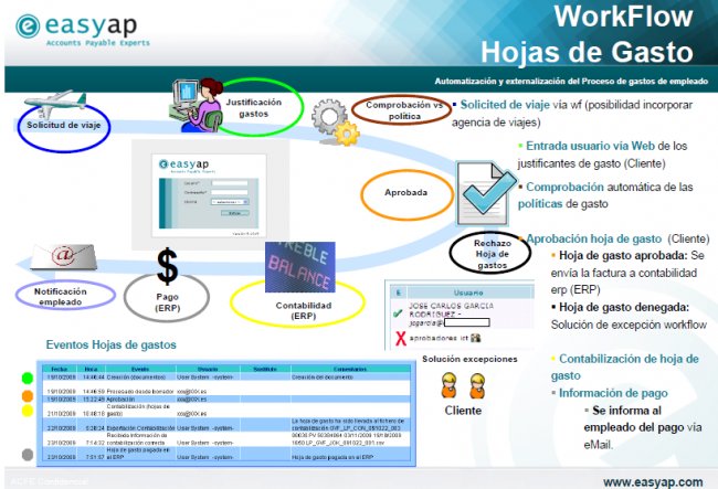 Proceso de gastos de empleado con la solución de automatización de cuentas por pagar de Easyap