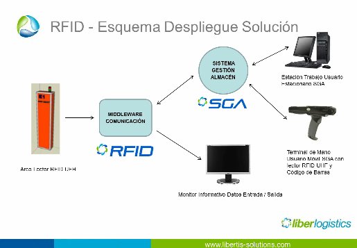 Aplicaciones prácticas de los SGA para la optimización de la intralogística y el picking, por Libertis Solutions. Webinar de 50 minutos.