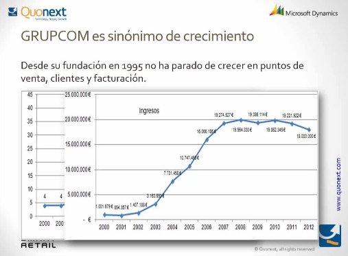 Microsoft NAV en la cadena de 40 tiendas Grupcom. Webinar de 45 minutos.