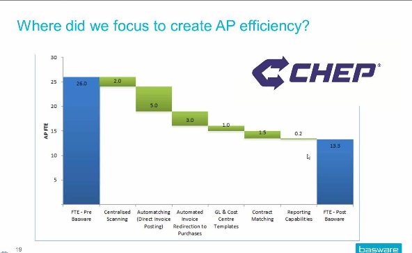 Caso Práctico: Automatización de la Gestión de Compras y abastecimiento en chep International. Webinar de 40 minutos.