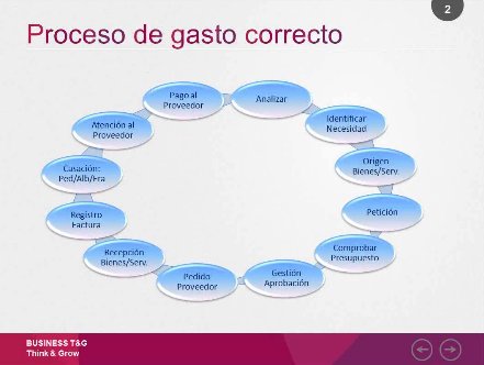 El control del suministro, el gasto y el presupuesto. Cómo gestionar de forma eficiente sin traumatizar los procesos. por T&G. Webinar de 20 minutos