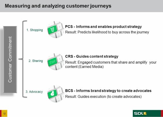 Cómo conocer y ganar la lealtad de los clientes con Customer Commitment Framework, de la empresa SDL. Webinar de 30 mn.