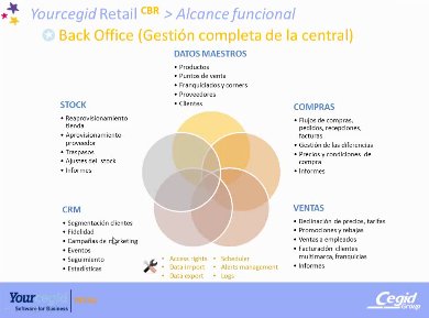 Yourcegid Retail: Gestión Integral para el retail especializado. Webinar de 1 hora y media.