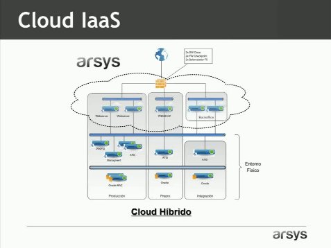 Soluciones Cloud: una Oportunidad para la Empresa, por Arsys. Webinar de 1 hora.