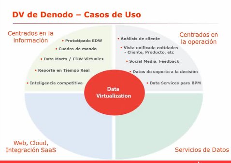 Introducción a la Virtualización de Datos. Por Denodo. Webinar de 70 minutos. 