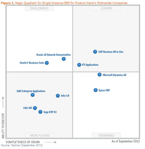 Magic Quadrant de Gartner para Single-Instance ERP for Product-Centric Midmarket Companies 2013