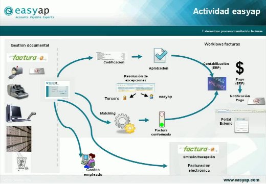 Factura Electrónica, ¿qué significa externalizar el proceso de tramitación de facturas? Por Easyap. Webinar de 1 hora.