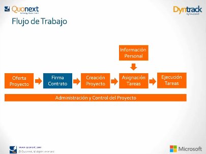 Control de la productividad y rentabilidad de los Recursos con Microsoft Dynamics NAV y DynTrack, por Quonext. Webinar de 1 hora.