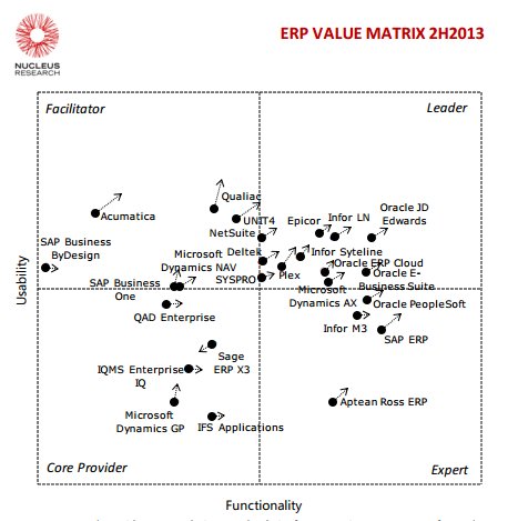 Nucleus Research posiciona en el segundo semestre de 2013 a Oracle ERP Cloud, E-Business Suite y JD Edwards en el Cuadrante de Líderes