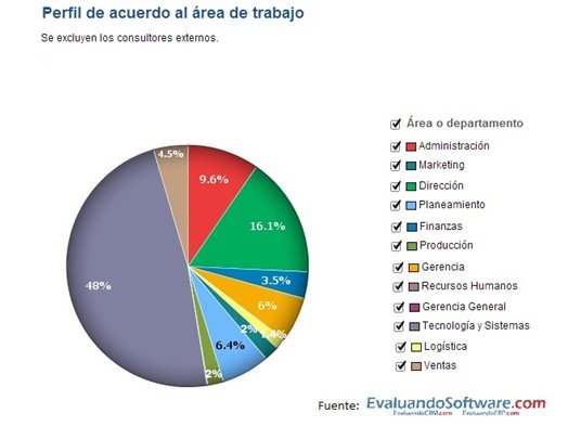 Monitor 2013 de demanda de Software empresarial en Latinoamerica. Por Evaluandoerp.com