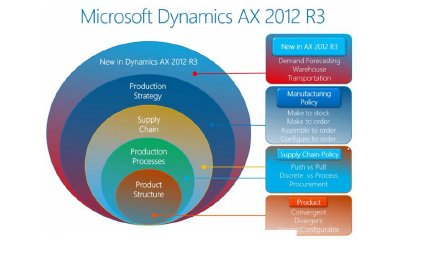 Microsoft Dynamics Lifecycle Services, herramienta en Azure para la Gestión de proyectos Dynamics AX. Artículo por AX3 Group.