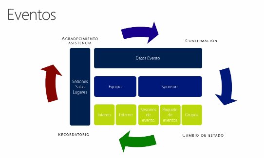 Microsoft Dynamics CRM para Asociaciones y Entidades. Webinar de 1 hora.