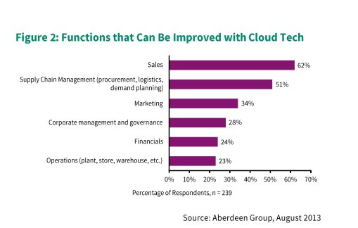 Los beneficios del ERP en cloud, informe de Aberdeen Group