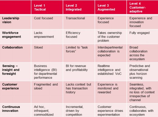 Vea cómo IBM transforma el equipo de ventas a nivel global con SugarCRM