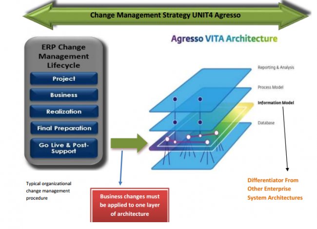 Comparativa de ERPs para el sector Servicios: Unit4, SAP, Oracle, AX. Por Eval-Source.